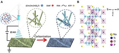 Ultrafine NaTi2(PO4)3 Nanoparticles Encapsulated in N-CNFs as Ultra-Stable Electrode for Sodium Storage